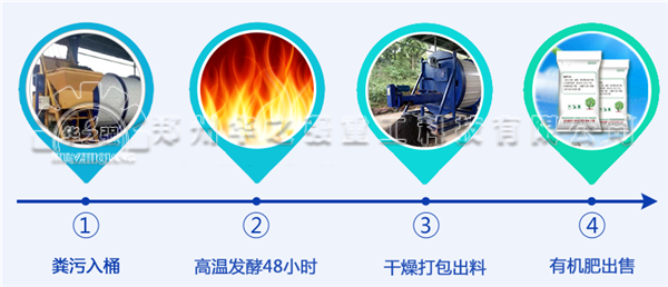 如何利用人畜禽糞便生產生態有機肥呢？